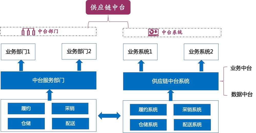 调用交易服务更新订单价格失败（从供应链中台的故事说起）