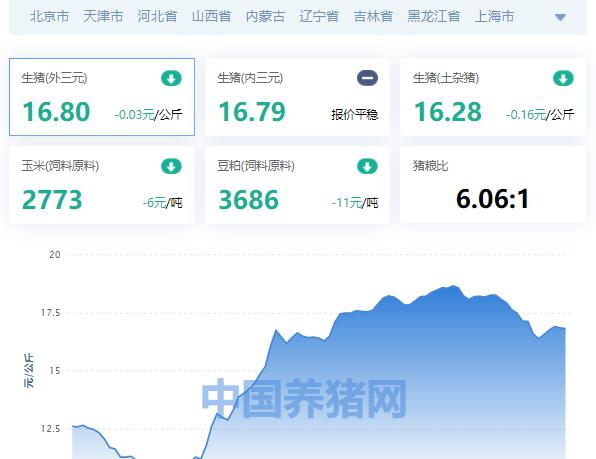 明天生猪价格（全国生猪价格涨跌表）