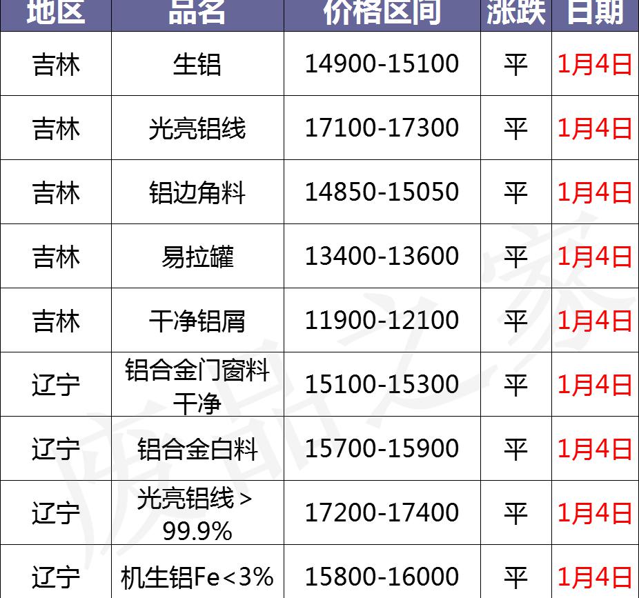 旧热水器回收价格（最新1月4日全国铝业厂家收购价格汇总）