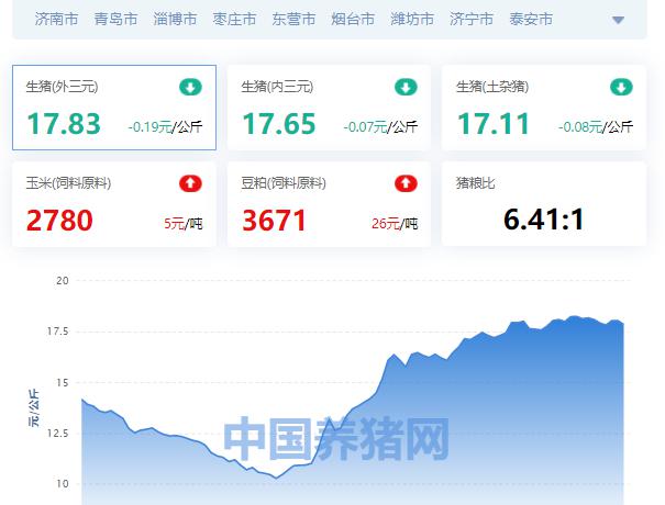 山东猪价格今日猪价（山东省生猪价格涨跌表）