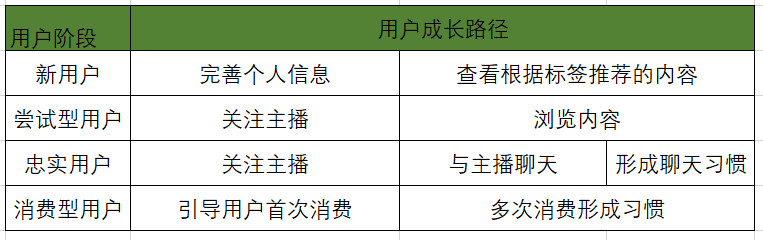 陌陌主播等级价格表（陌陌直播用户体系拆解）