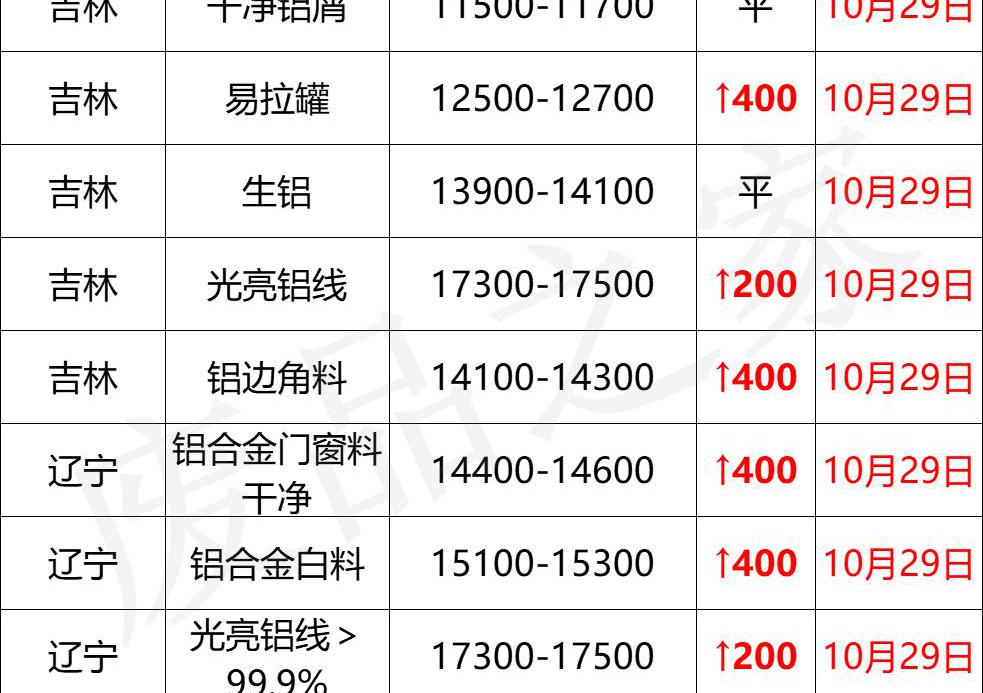 铝合金价格多少钱一吨（最新10月29日全国铝业厂家收购价）