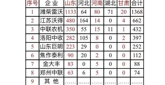 农用拖拉机价格表（8大品牌轮式联合收割机5省销量）