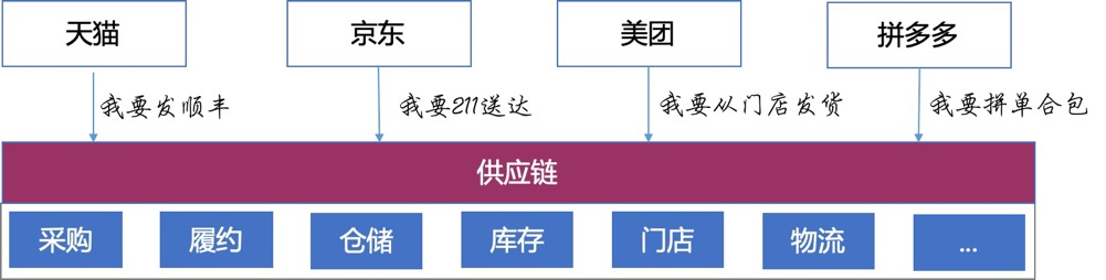 调用交易服务更新订单价格失败（从供应链中台的故事说起）