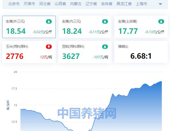 明日生猪价格（全国生猪价格涨跌表）