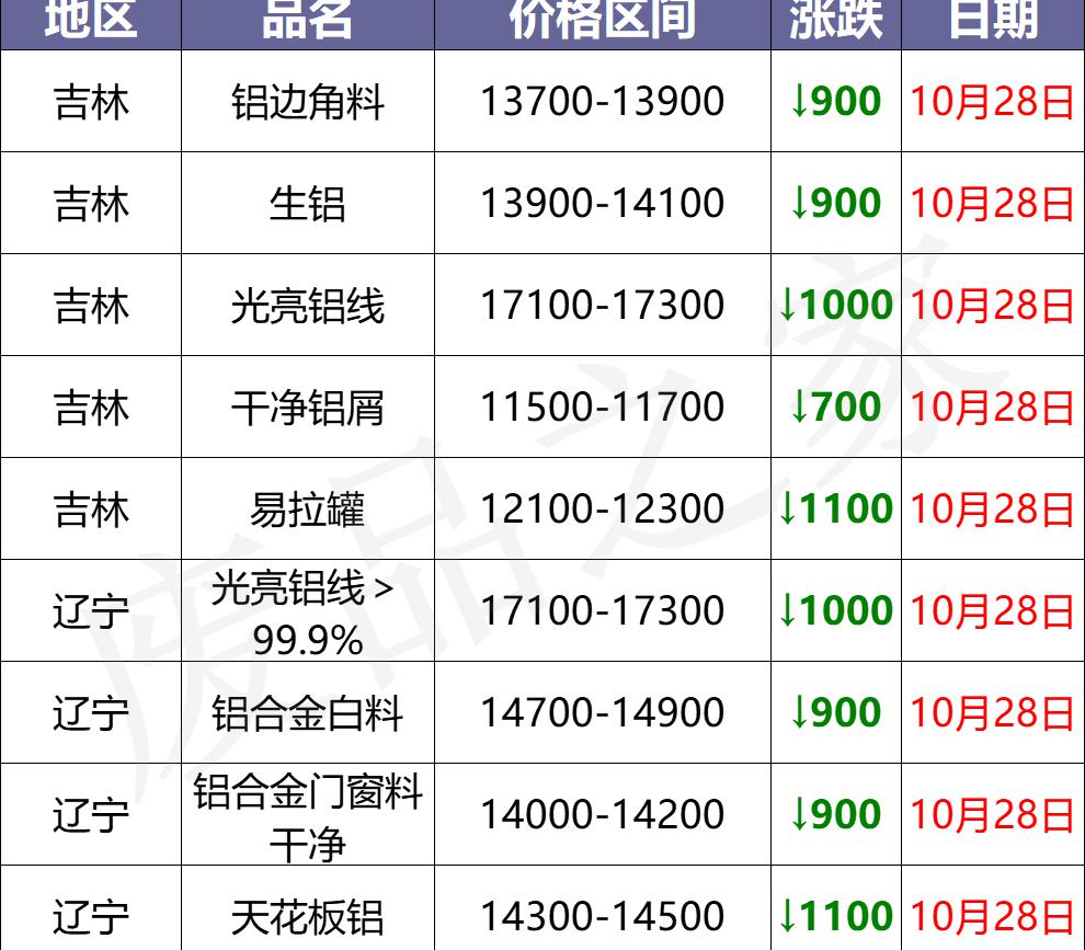 铝合金价格多少钱一吨（10月28日全国铝业厂家收购价）