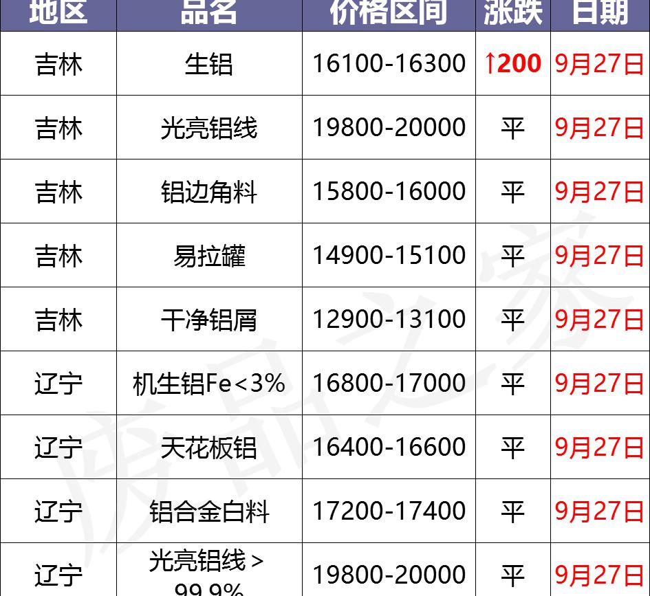 废铝回收价格多少一吨（最新9月27日废铝价格汇总）
