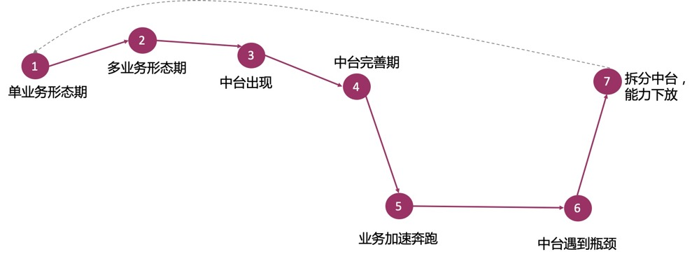 调用交易服务更新订单价格失败（从供应链中台的故事说起）