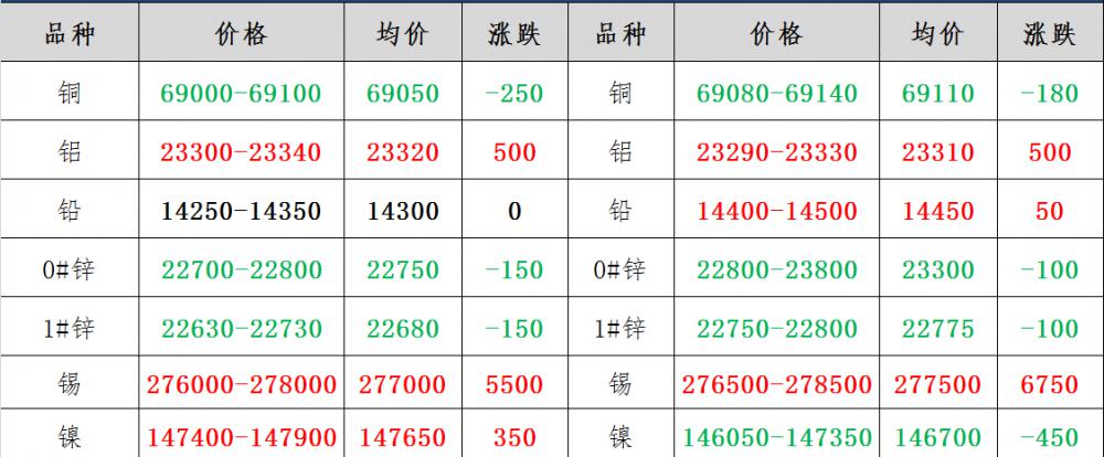 沪铜价格（沪铜小幅震荡关注夜盘拉涨）