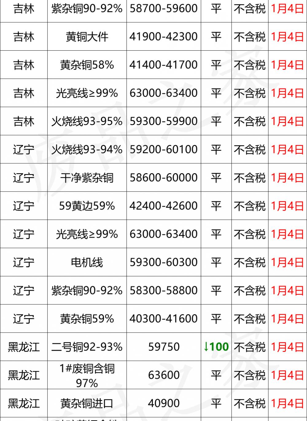 铜线价格（最新1月4日全国铜业厂家采购价格汇总）