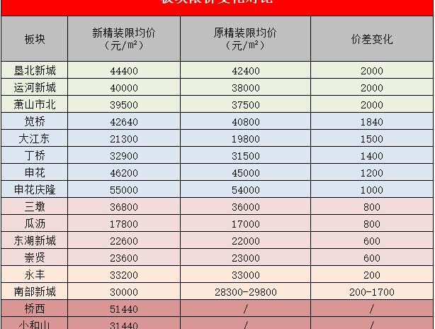 杭州二手房价格（最近杭州这些板块二手房价格微涨）