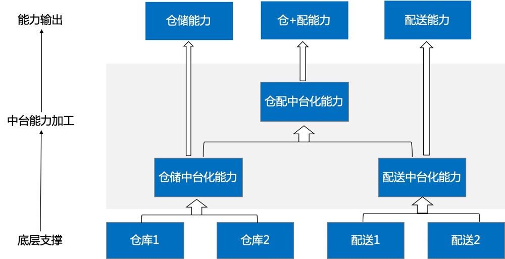 调用交易服务更新订单价格失败（从供应链中台的故事说起）