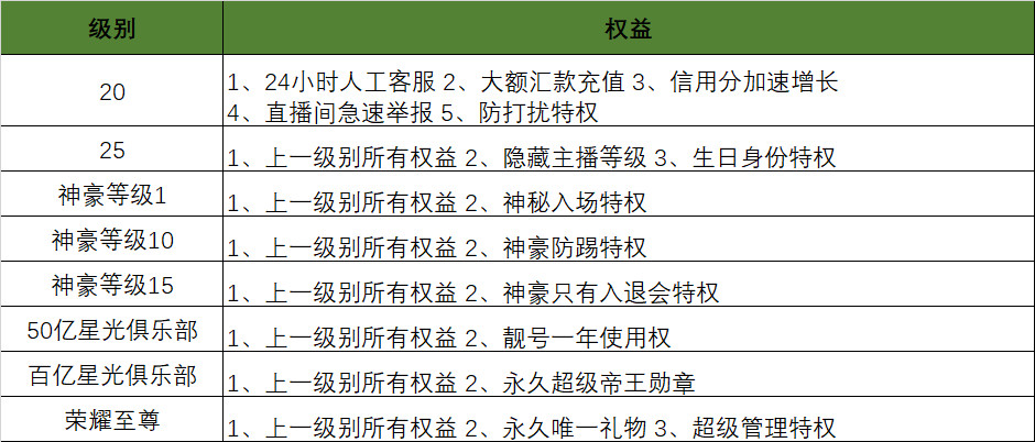 陌陌主播等级价格表（陌陌直播用户体系拆解）