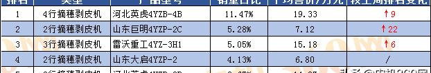 18年英虎价格（玉米收获机热销前五）