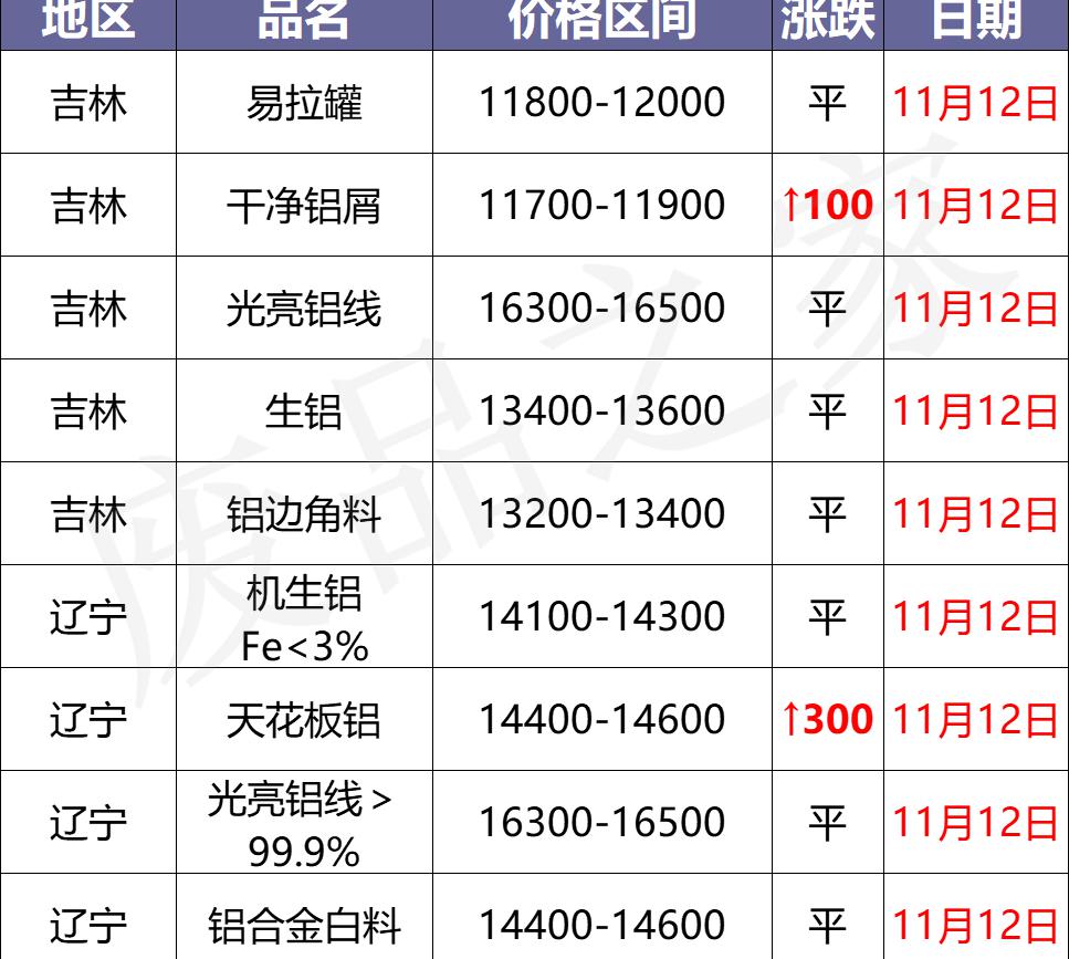 铝合金价格多少钱一吨（最新11月12日全国铝业厂家收购价）