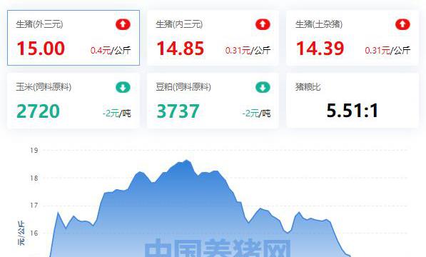 今日生猪最新价格涨跌（全国生猪价格涨跌表）