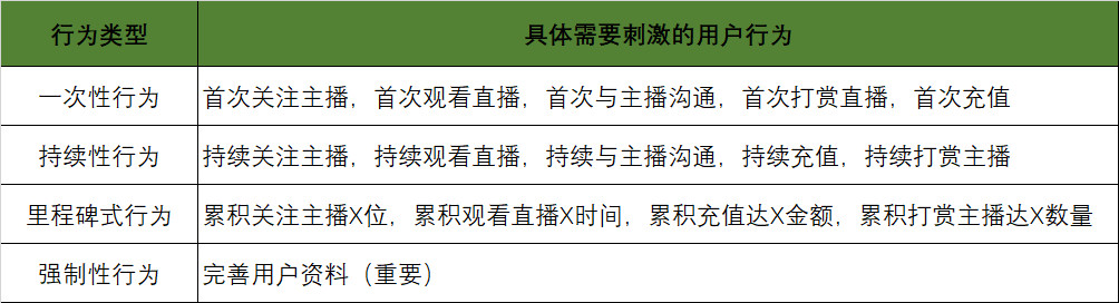 陌陌主播等级价格表（陌陌直播用户体系拆解）