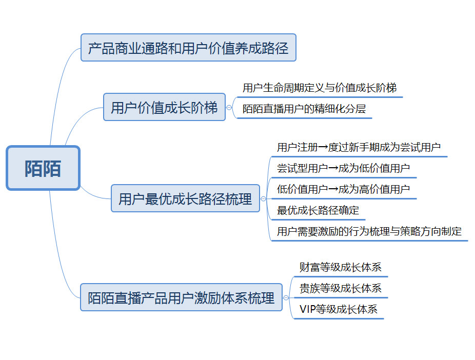 陌陌主播等级价格表（陌陌直播用户体系拆解）