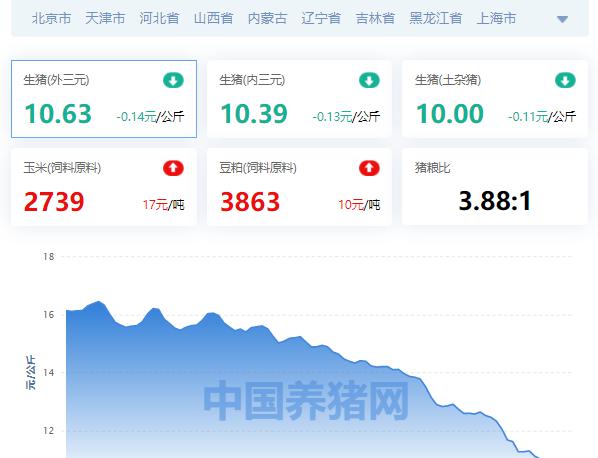 成本价格（全国生猪价格涨跌表）