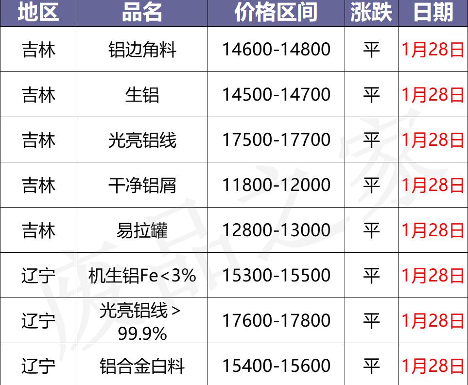 铝合金价格多少钱一吨（最新1月28日全国铝业厂家收购价格汇总）