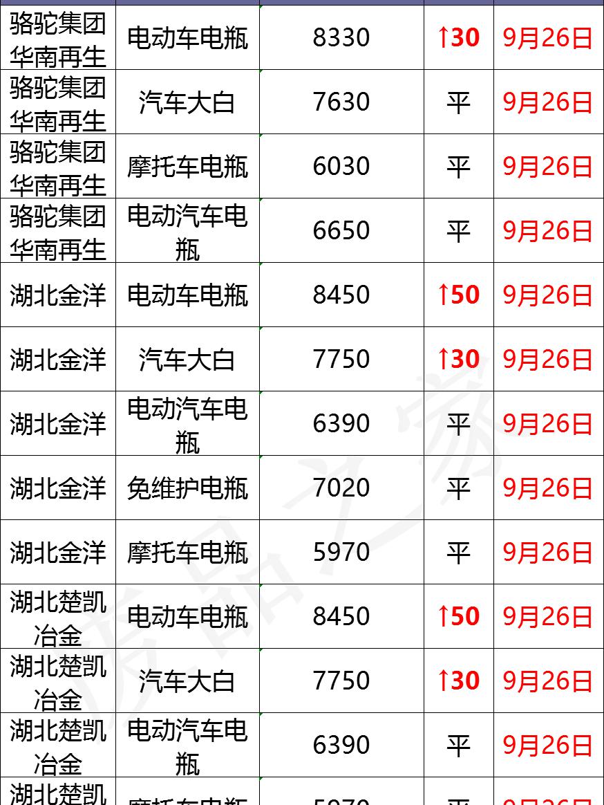 电瓶回收价格（最新9月26日废电瓶价格汇总）