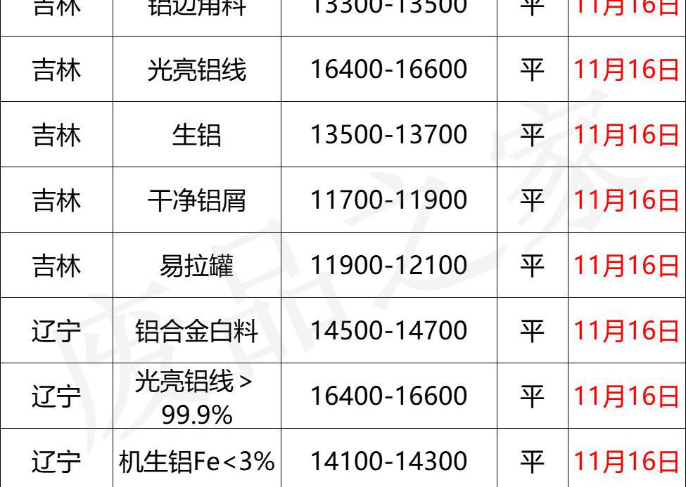 铝合金价格多少钱一吨（最新11月16日全国铝业厂家收购价）