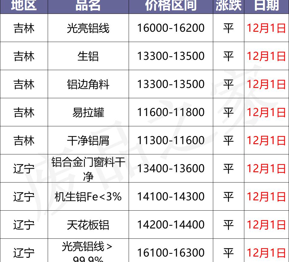 铝合金价格多少钱一吨（最新12月1日全国铝业厂家收购价格汇总）