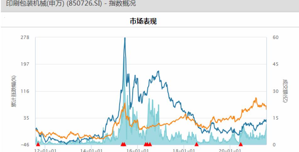 印刷机械设备价格（机械设备之印刷包装机械行业上市公司概要）