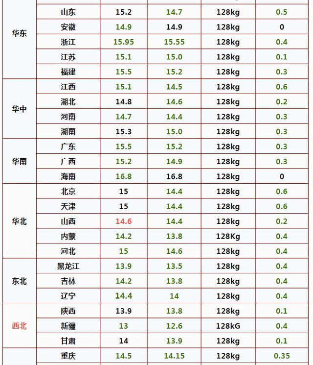 今日生猪最新价格涨跌（猪价）