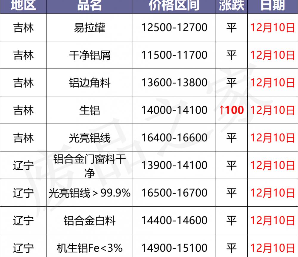 废铝回收价格多少一吨（最新12月10日全国铝业厂家收购价格汇总）