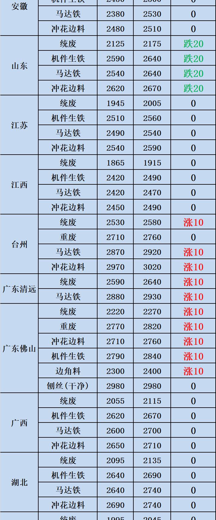 不锈钢回收价格多少钱一斤（废金属价格2021年3月15日废铁废锡废不锈钢回收价格信息）