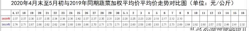 成都莲藕批发价格（菜价整体稳步下降）