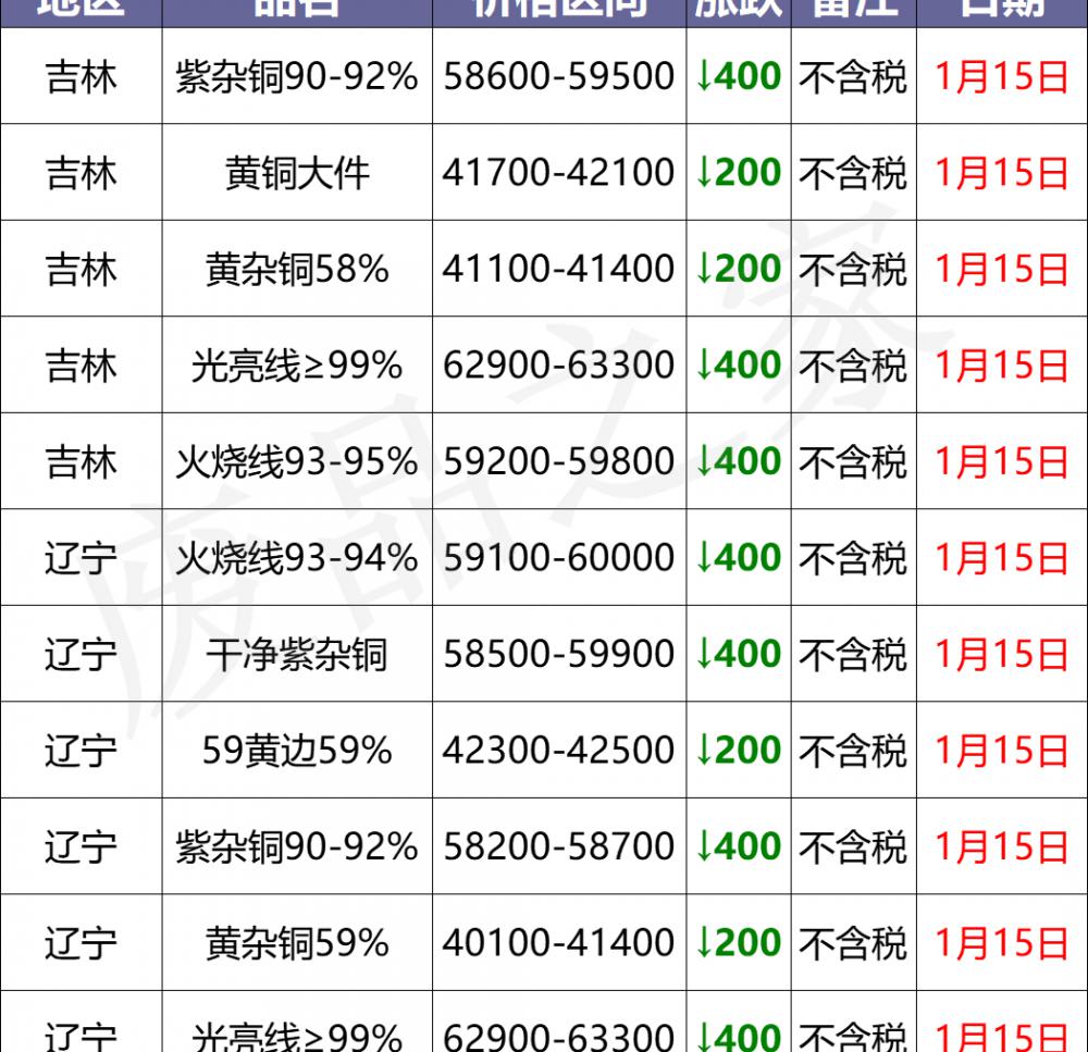 变压器的价格表（最新1月15日全国铜业厂家采购价格汇总）