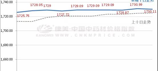 2017年蜈蚣收购价格（中药材近十日涨跌榜单）