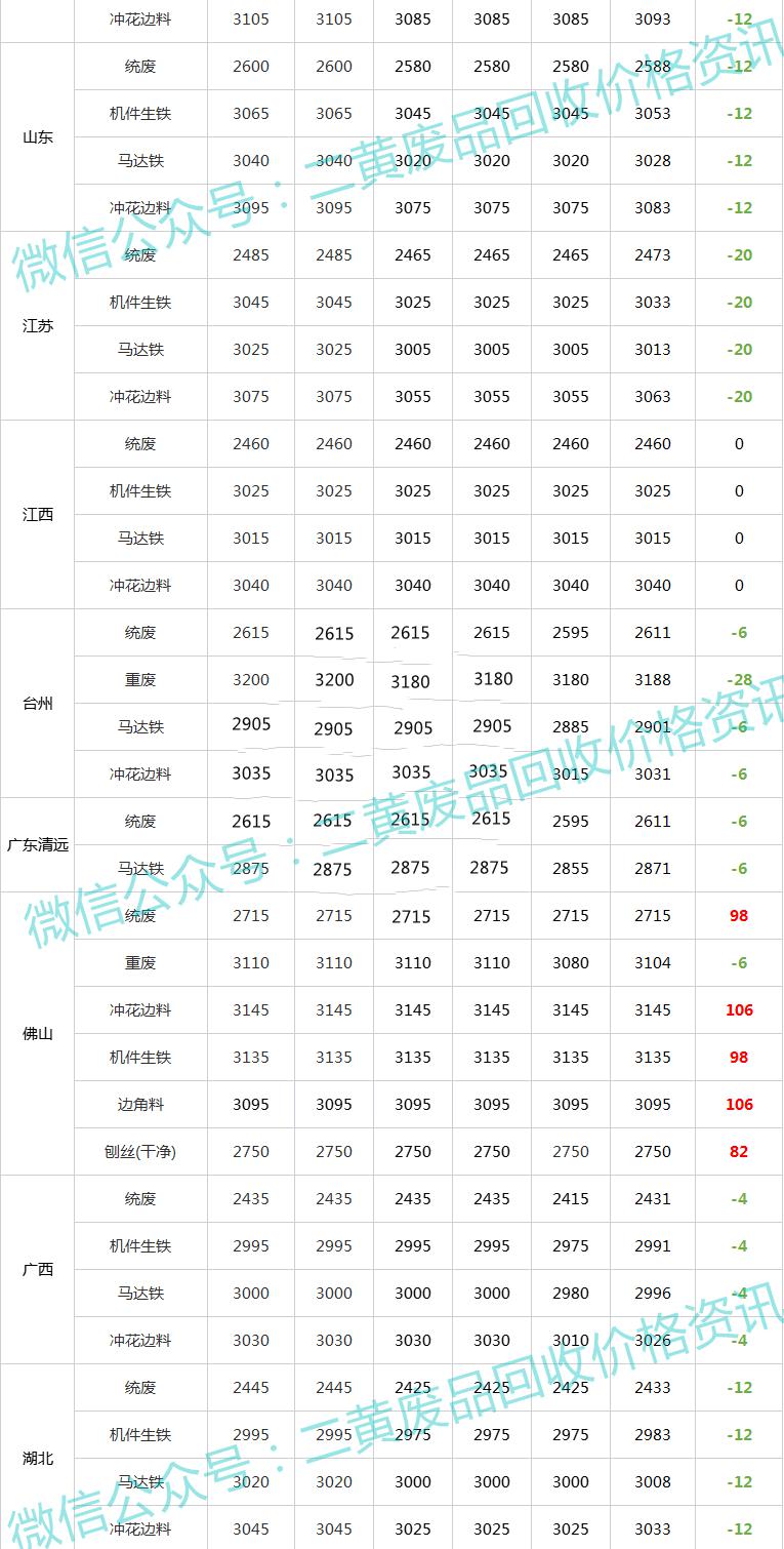 废品回收价格（废铁一周行情）