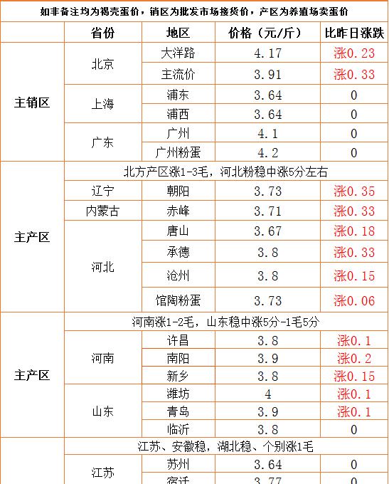 2018年鸡蛋价格预测（涨）