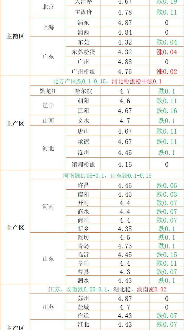 2018年鸡蛋价格预测（底部反弹）