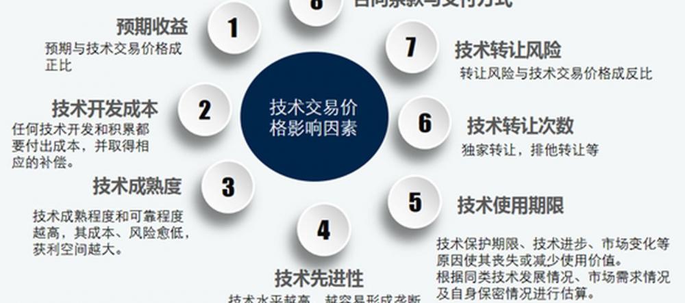垄断价格的形成和垄断利润的产生表明（影响技术交易价格的因素有哪些）