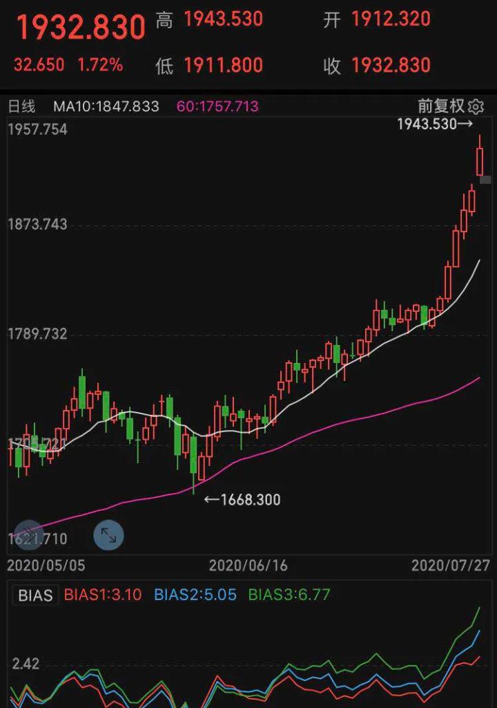 伦敦黄金价格走势图（时隔9年）