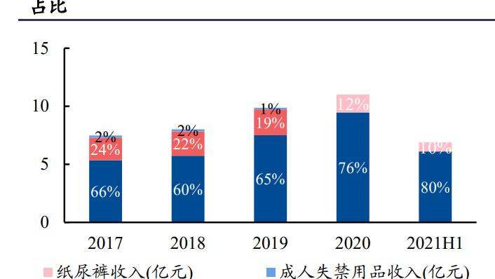 安乐卫生巾价格表（百亚股份研究报告）