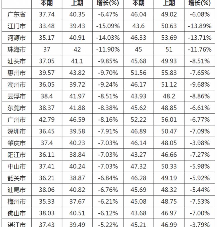 广东今日生猪价格（广东生猪价格连续三周呈下跌态势）
