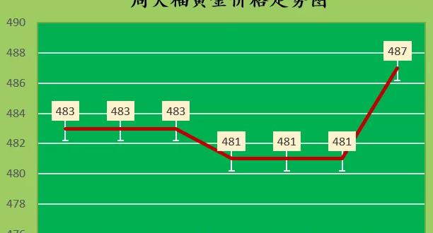 今日18k金价格（金价上涨）