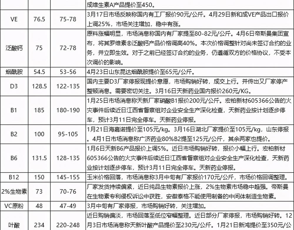 維生素e什么價格（維生素價格跟蹤2021）