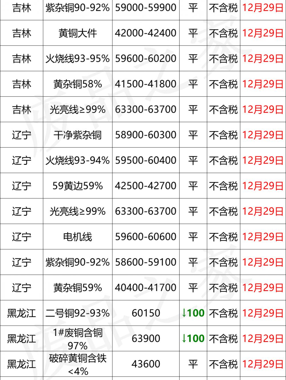 变压器的价格表（最新12月29日全国铜业厂家采购价格汇总）
