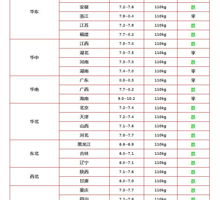 今日羊肉價格（肉蛋預警）