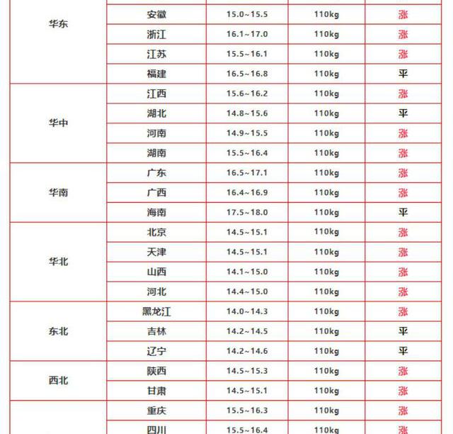 2018年鸡蛋价格预测（猪价）