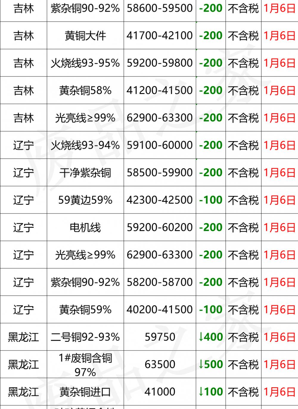 变压器的价格表（最新1月6日全国铜业厂家采购价格汇总）