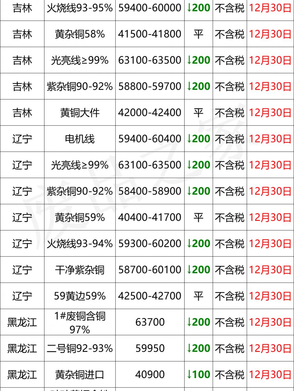变压器的价格表（最新12月30日全国铜业厂家采购价格汇总）
