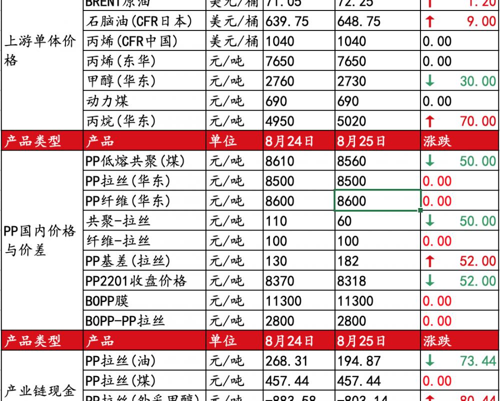 pp粉料聚丙最新价格（聚丙烯行情研判）