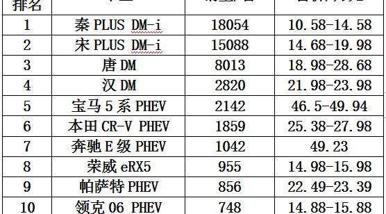 混动汽车排名及价格（混合动力汽车销量排行前十车型油耗）